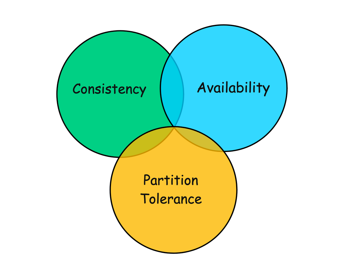 cap-theorem-medium-blog
